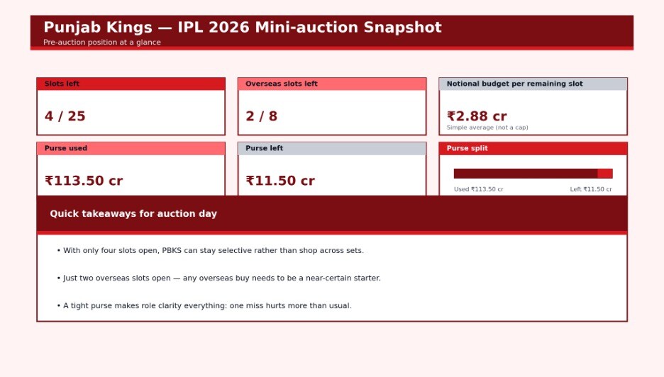 IPL 2026 Auction: Runner-up in the last edition of the IPL, Punjab Kings have just 4 slots to fill (HT) IPL 2026 Auction: Runner-up in the last edition of the IPL, Punjab Kings have just 4 slots to fill (HT)