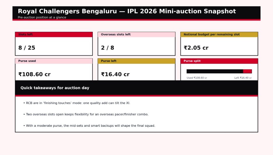 IPL 2026 Auction LIVE: With 16 crore to spend, RCB can shake things up (HT) IPL 2026 Auction LIVE: With 16 crore to spend, RCB can shake things up (HT)
