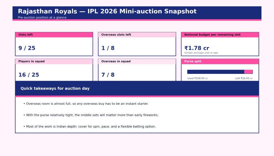 IPL 2026 Auction LIVE: Rajasthan Royals have a decent purse (HT) IPL 2026 Auction LIVE: Rajasthan Royals have a decent purse (HT)