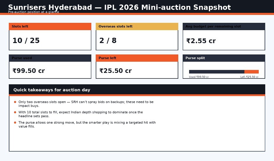 IPL Auction LIVE: Sunrisers Hyderabad head into the action with a hefty wallet (HT) IPL Auction LIVE: Sunrisers Hyderabad head into the action with a hefty wallet (HT)