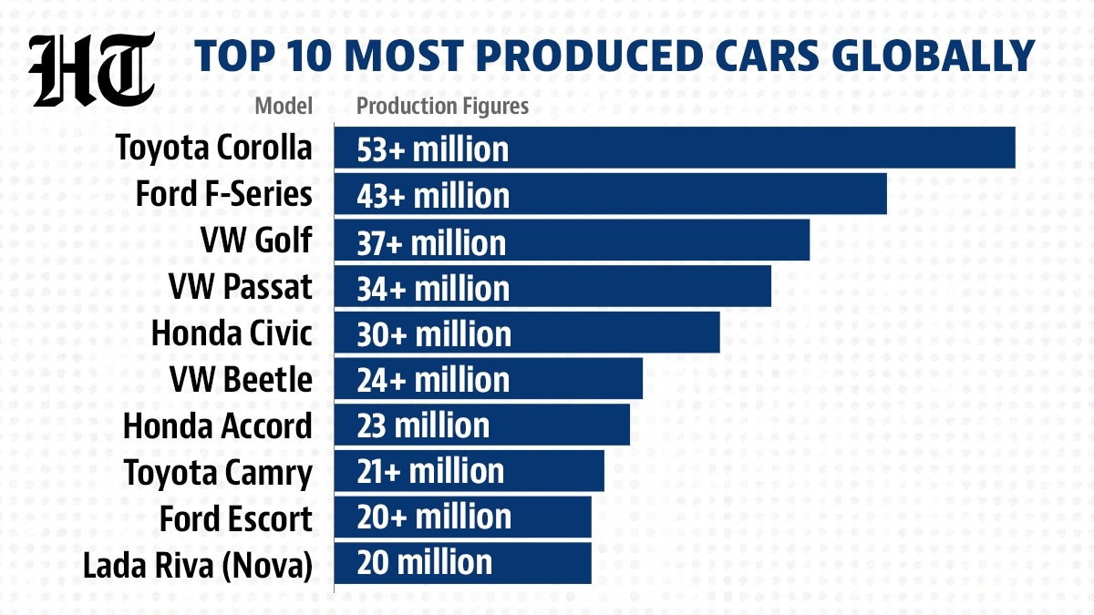 Japanese and German brands dominate the list of Top 10 most produced cars globally. (HT) Japanese and German brands dominate the list of Top 10 most produced cars globally. (HT)