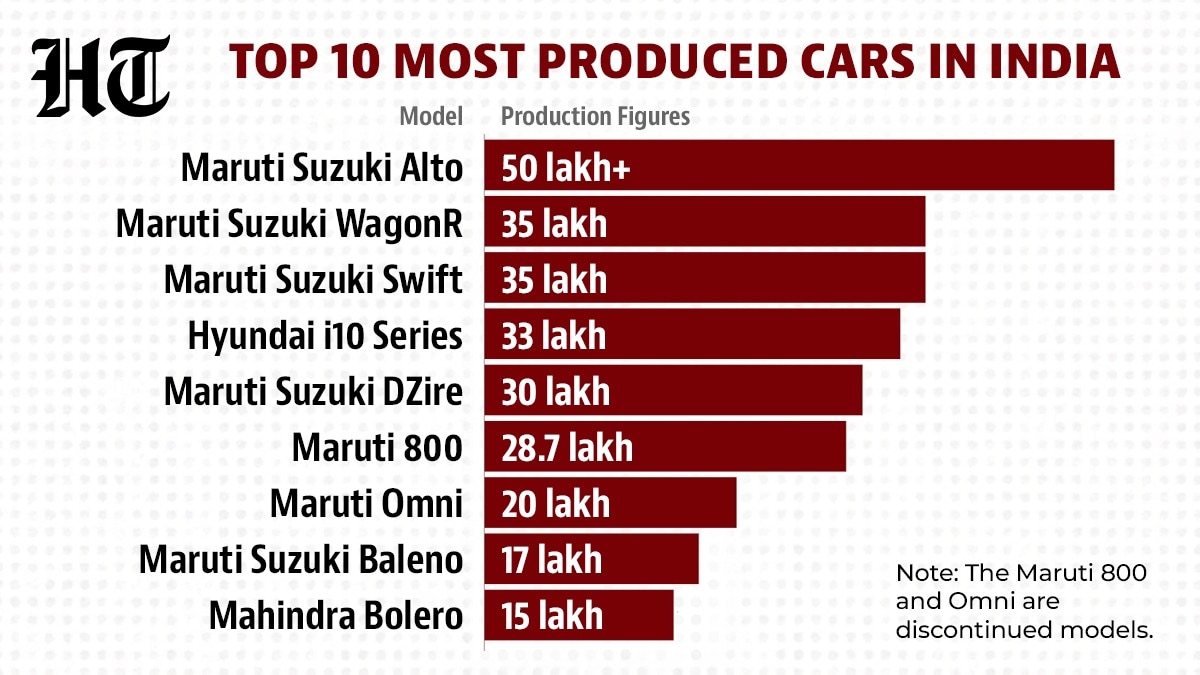 Eight out of 10 most produced cars in India are Maruti Suzuki. Eight out of 10 most produced cars in India are Maruti Suzuki.