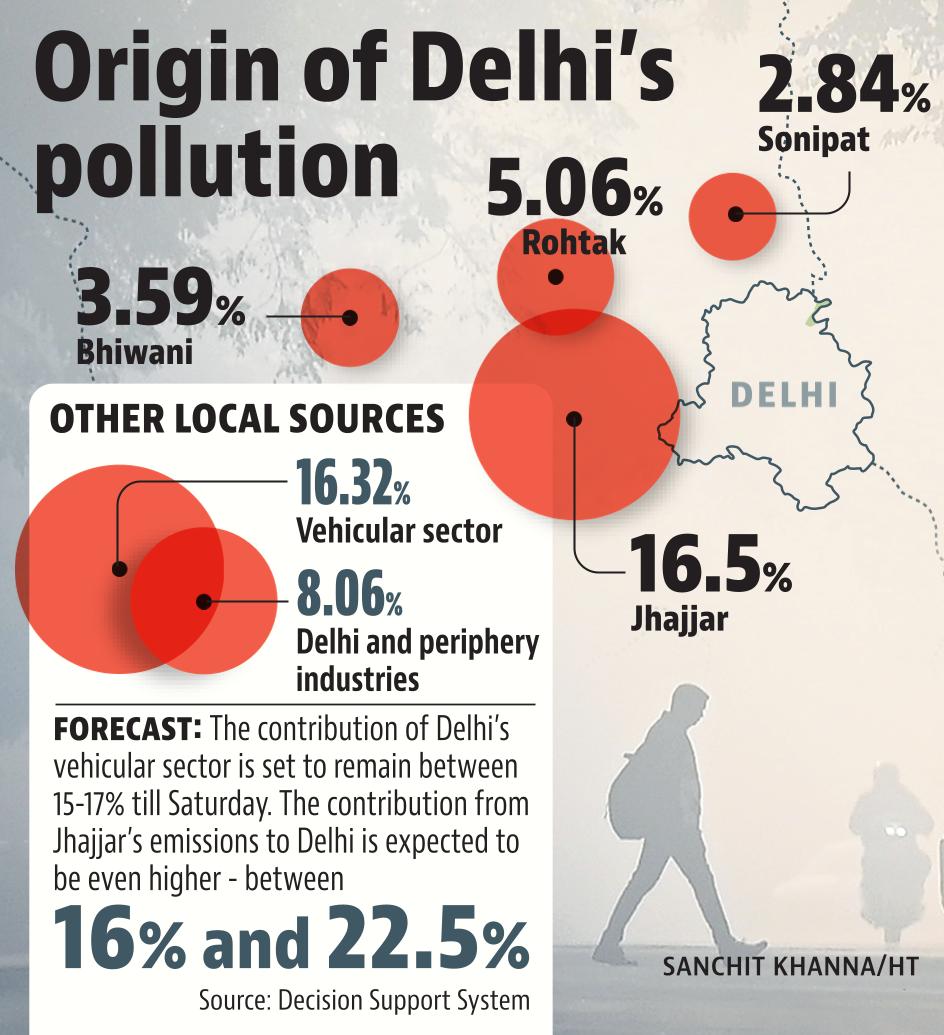 Origin of Delhi's pollution Origin of Delhi's pollution