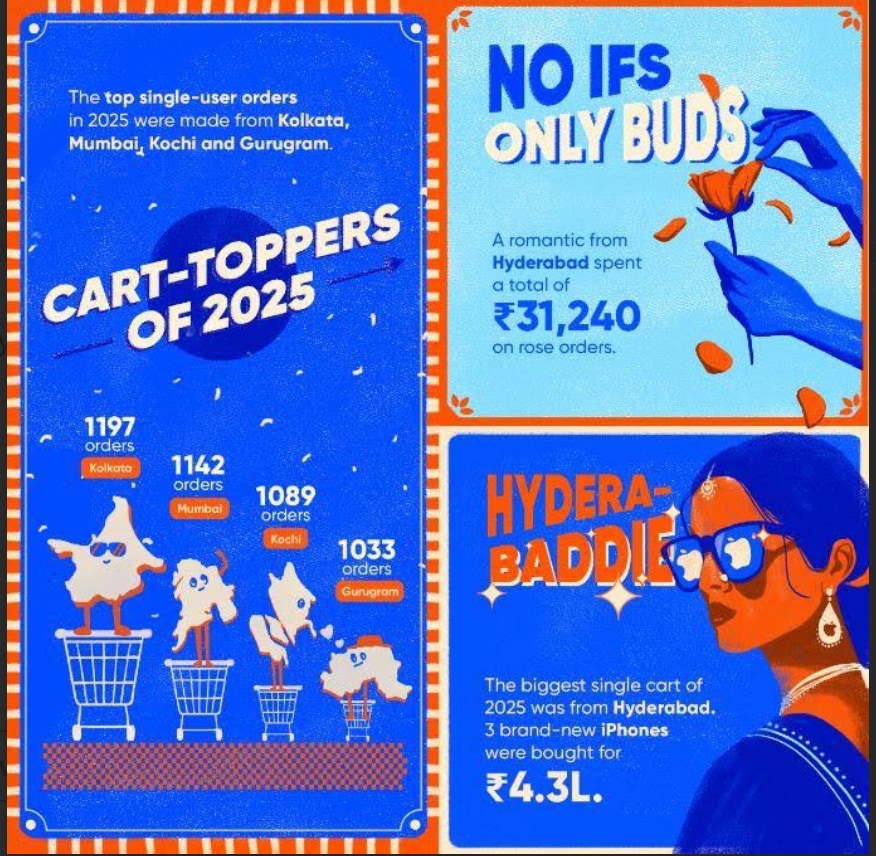 The ‘How India Instamarted 2025’ annual trends report indicates a mix of interesting and eccentric purchase trends on the quick commerce platform. The ‘How India Instamarted 2025’ annual trends report indicates a mix of interesting and eccentric purchase trends on the quick commerce platform.