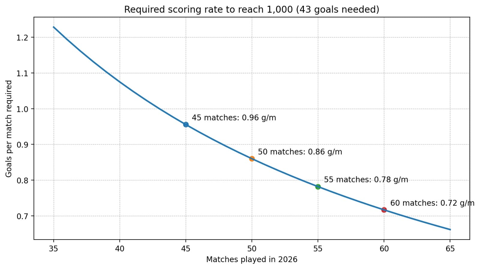 Ronaldo's required rate to 1,000 career goals. (HT) Ronaldo's required rate to 1,000 career goals. (HT)