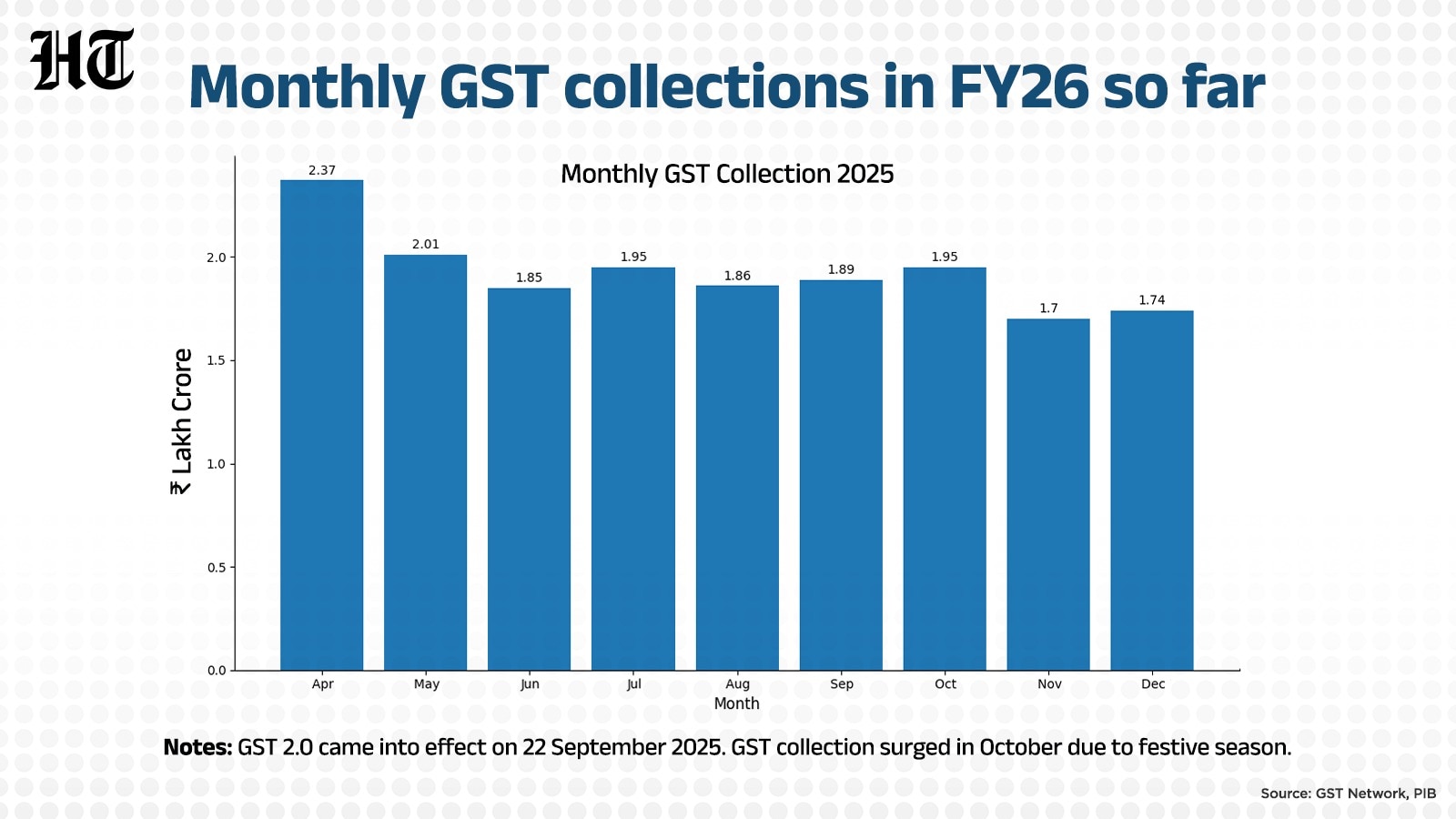 A look at monthly GST collections in FY26 so far. (HT) A look at monthly GST collections in FY26 so far. (HT)