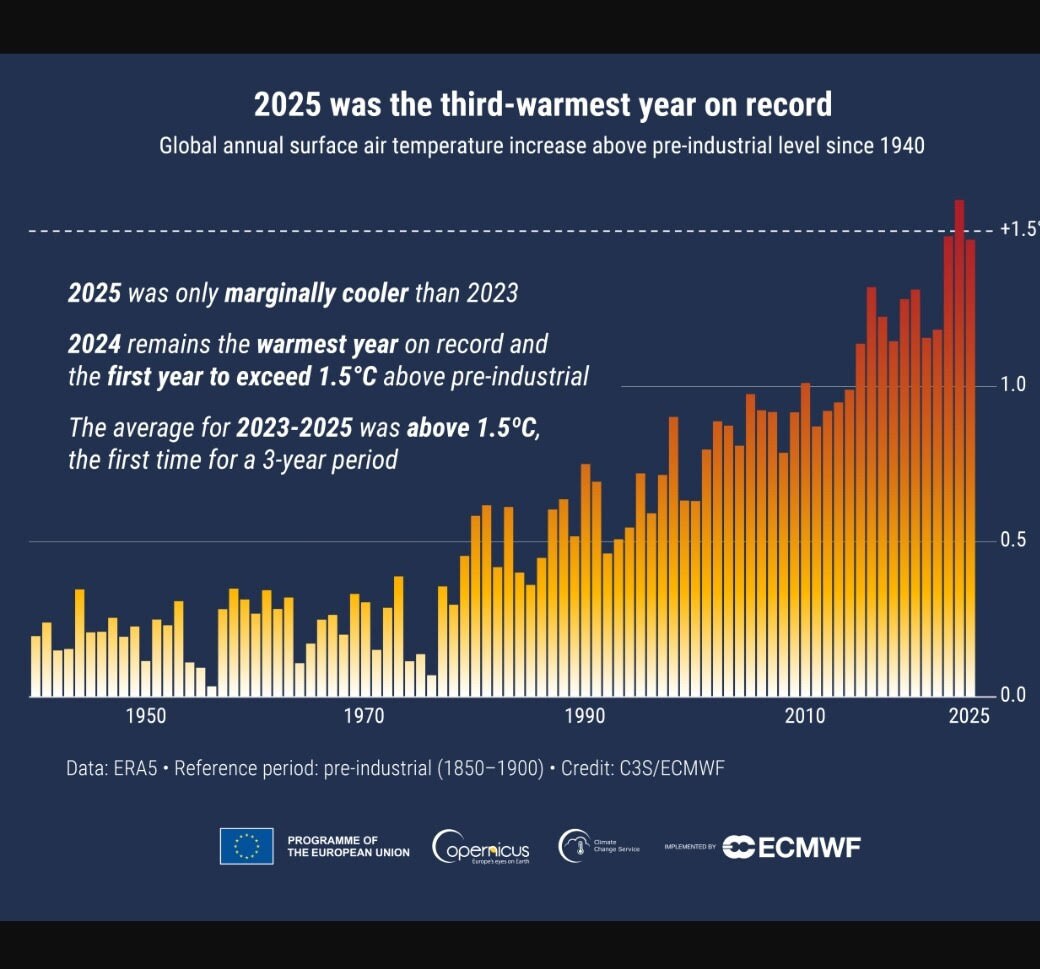 Global temperatures from 2023-2025 exceeded 1.5°C threshold for 1st time: Report Global temperatures from 2023-2025 exceeded 1.5°C threshold for 1st time: Report