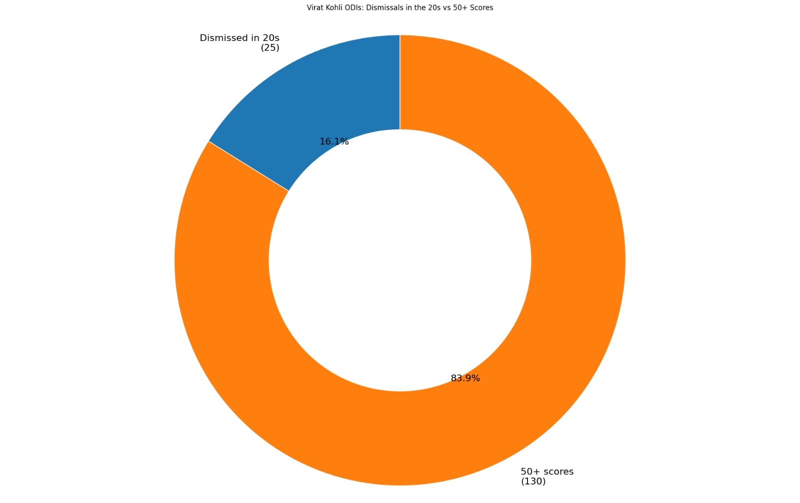 Virat Kohli's scoring pattern in the ODIs. (HT) Virat Kohli's scoring pattern in the ODIs. (HT)
