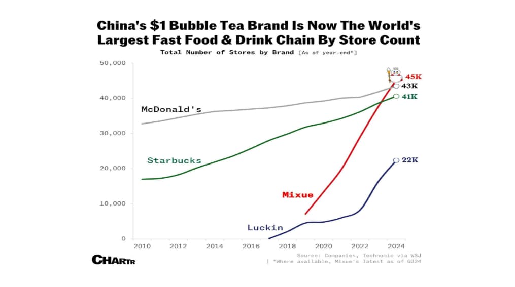 The Blitzscaling Benchmark: While traditional giants followed a steady multi-decade path, brands like Mixue and Luckin have achieved rapid scale, reaching 46,000+ outlets. The Blitzscaling Benchmark: While traditional giants followed a steady multi-decade path, brands like Mixue and Luckin have achieved rapid scale, reaching 46,000+ outlets.