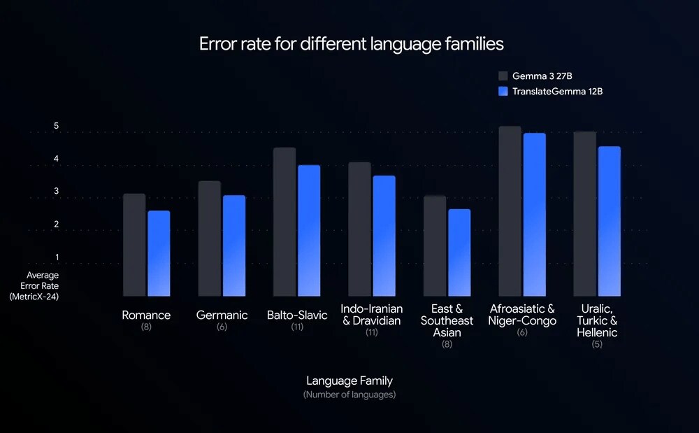 There is a reason why Google is winning the AI relevance race, by quite some margin. (Google) There is a reason why Google is winning the AI relevance race, by quite some margin. (Google)