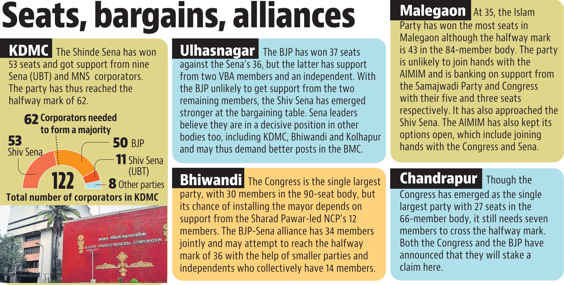 Attempts are being made to woo corporators from opposing parties, build ties with long-time rivals and use pressure methods to gain support. (HT Photo)