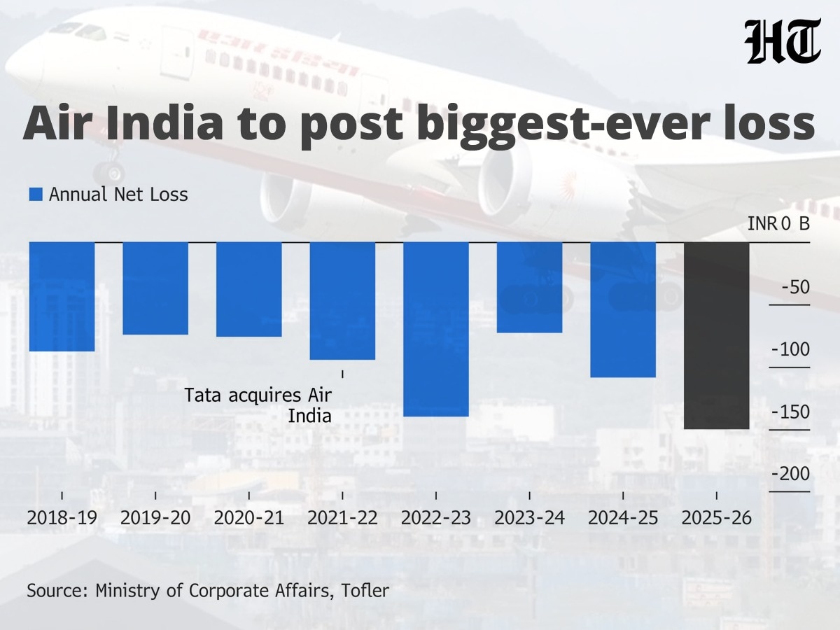 Air India is on track to post a loss of at least ₹15,000 crore in FY26, people aware of the matter told Bloomberg News. (HT/Bloomberg) Air India is on track to post a loss of at least ₹15,000 crore in FY26, people aware of the matter told Bloomberg News. (HT/Bloomberg)