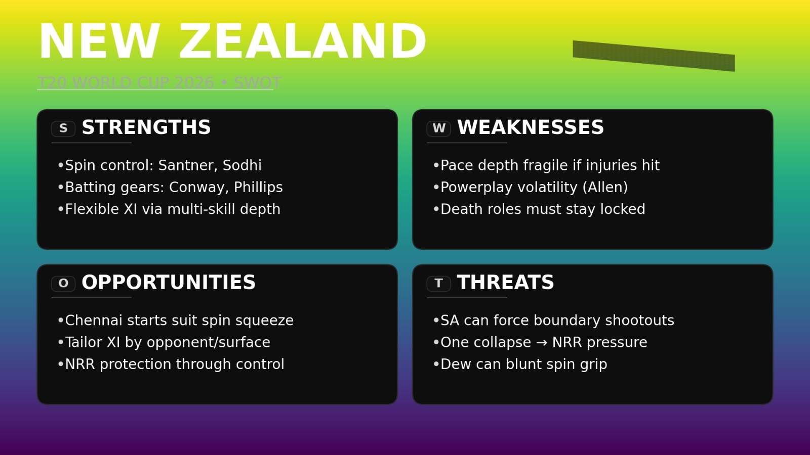 New Zealand SWOT analysis for T20 World Cup 2026. (HT) New Zealand SWOT analysis for T20 World Cup 2026. (HT)