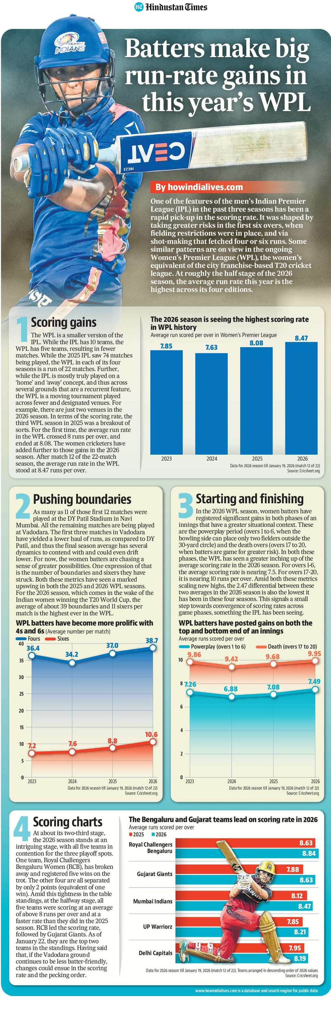 The numbers behind WPL 2026's soaring run rates (HT graphic) The numbers behind WPL 2026's soaring run rates (HT graphic)