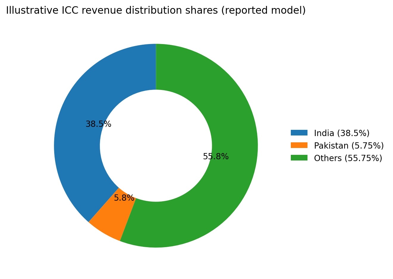 ICC revenue distribution share. (HT) ICC revenue distribution share. (HT)