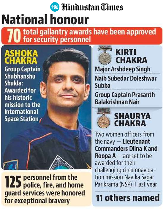 Shukla served as pilot for the historic Axiom Mission to the International Space Station (ISS) last year (HT Photo) Shukla served as pilot for the historic Axiom Mission to the International Space Station (ISS) last year (HT Photo)