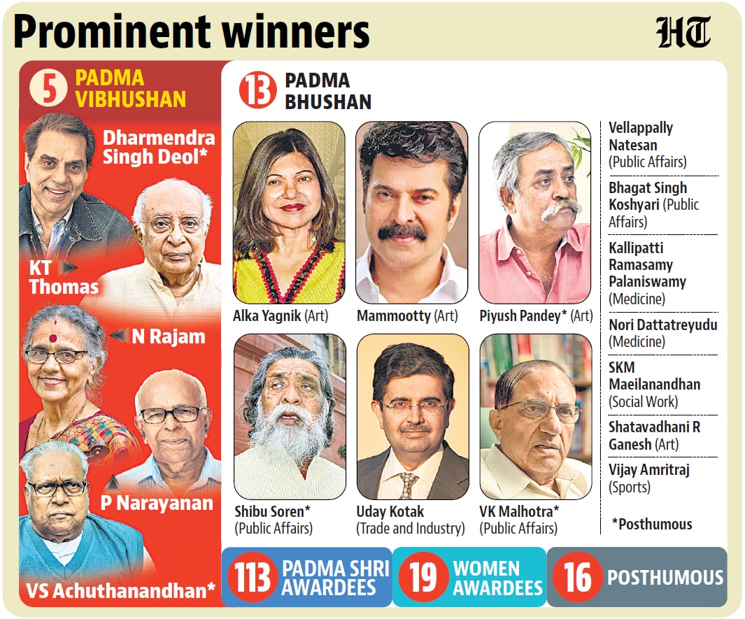 Prominent recipients of the Padma Awards this year. (HT) Prominent recipients of the Padma Awards this year. (HT)