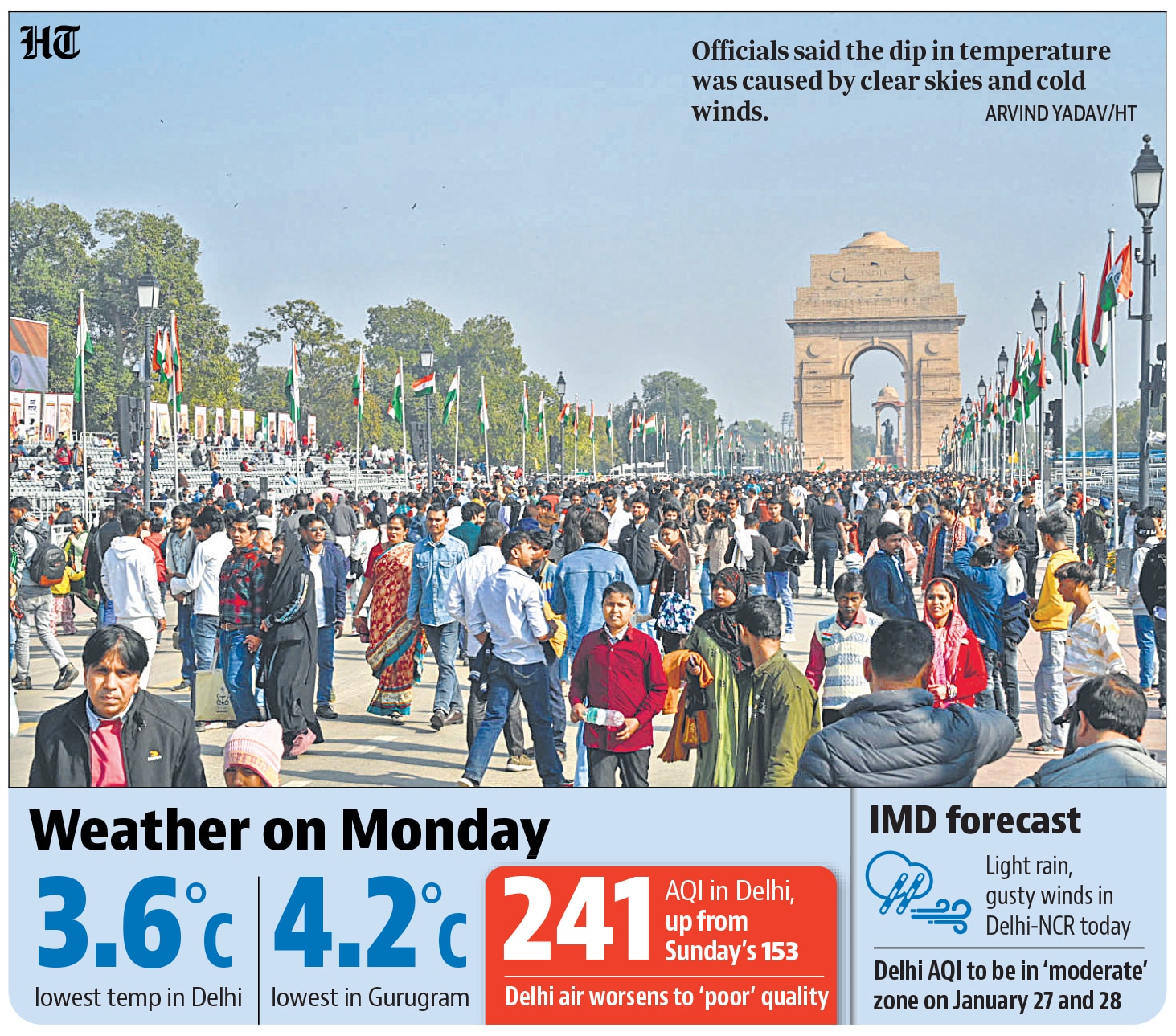 Officials said the weather system is likely to help keep air quality in check. (HT) Officials said the weather system is likely to help keep air quality in check. (HT)