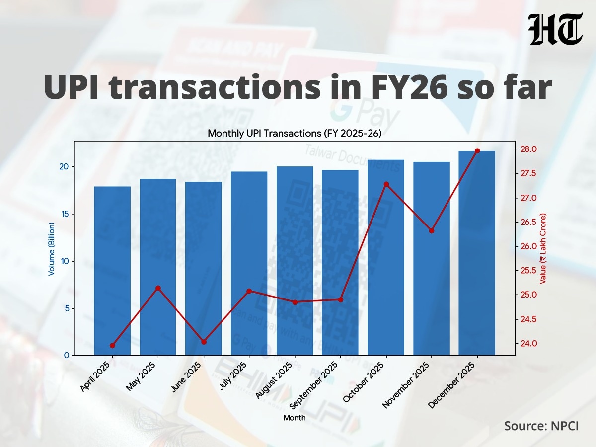 The volume and value of UPI transactions in FY26 so far. The volume and value of UPI transactions in FY26 so far.