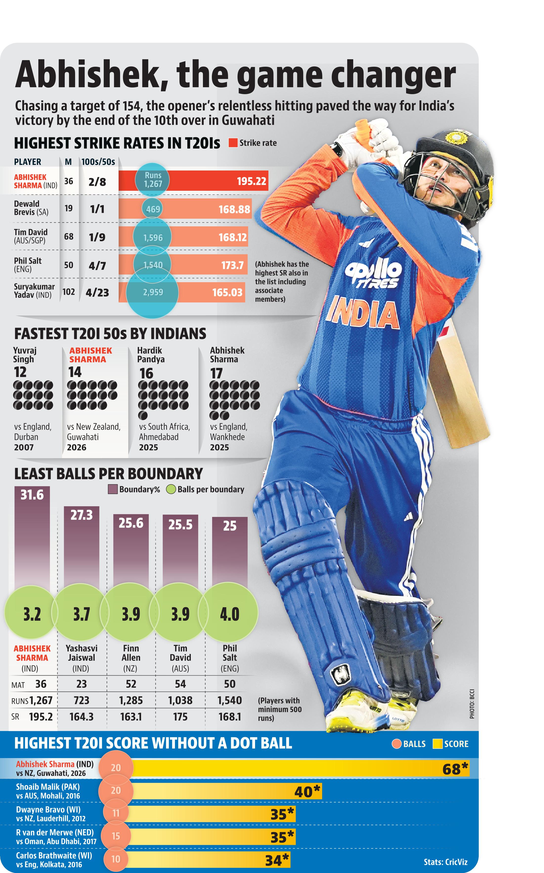 The numbers behind India's ultra-batting ploy The numbers behind India's ultra-batting ploy