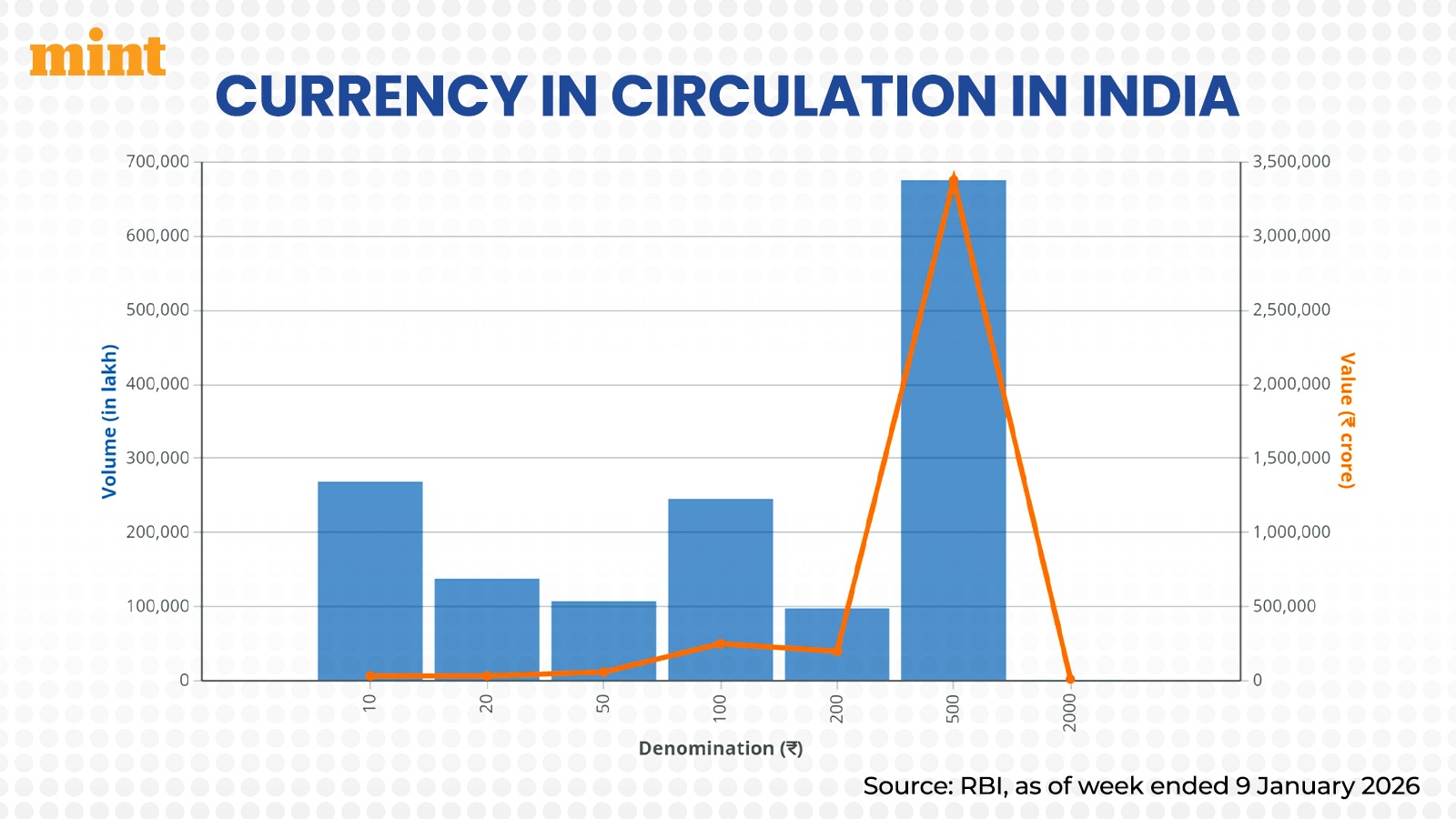 A look at currency in circulation in the Indian economy. (HT) A look at currency in circulation in the Indian economy. (HT)