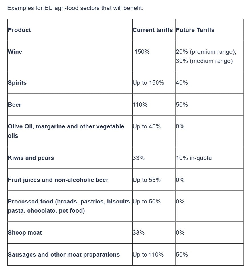 List of EU agri-food sectors that will see a huge tariff cut, making products cheaper for Indians (policy.trade.ec.europa.eu) List of EU agri-food sectors that will see a huge tariff cut, making products cheaper for Indians (policy.trade.ec.europa.eu)