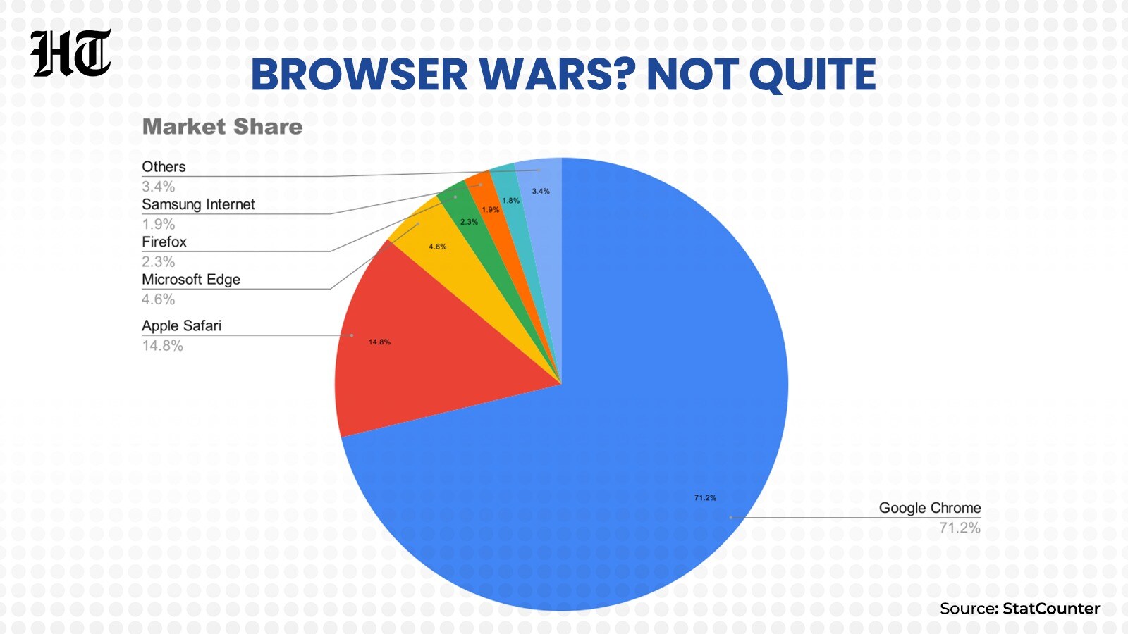 Google Chrome continues to be the undisputed leader in the browser space. (HT) Google Chrome continues to be the undisputed leader in the browser space. (HT)