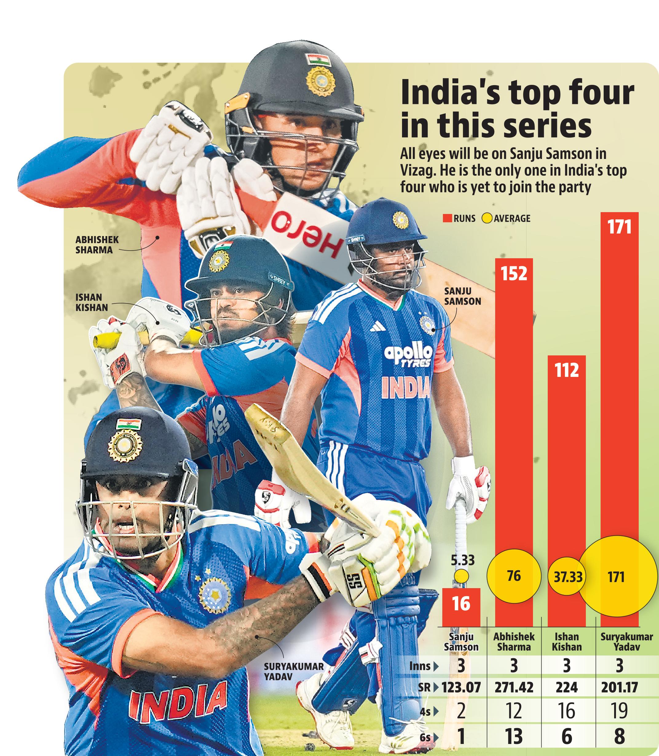 How India's top four has fared in the series against New Zealand