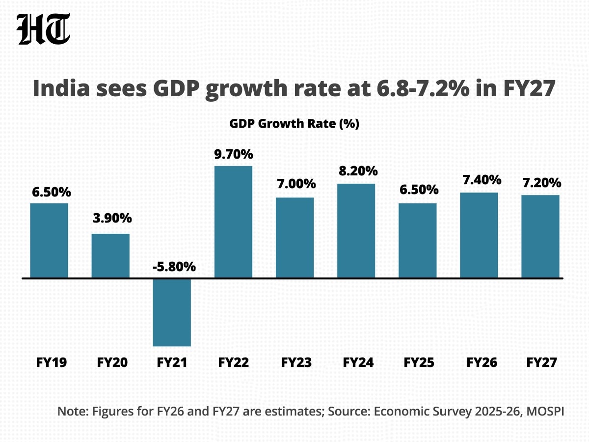 The government has forecast India's GDP growth rate at 6.8-7.2% in FY27, according to the Economic Survey 2025-26. (HT) The government has forecast India's GDP growth rate at 6.8-7.2% in FY27, according to the Economic Survey 2025-26. (HT)