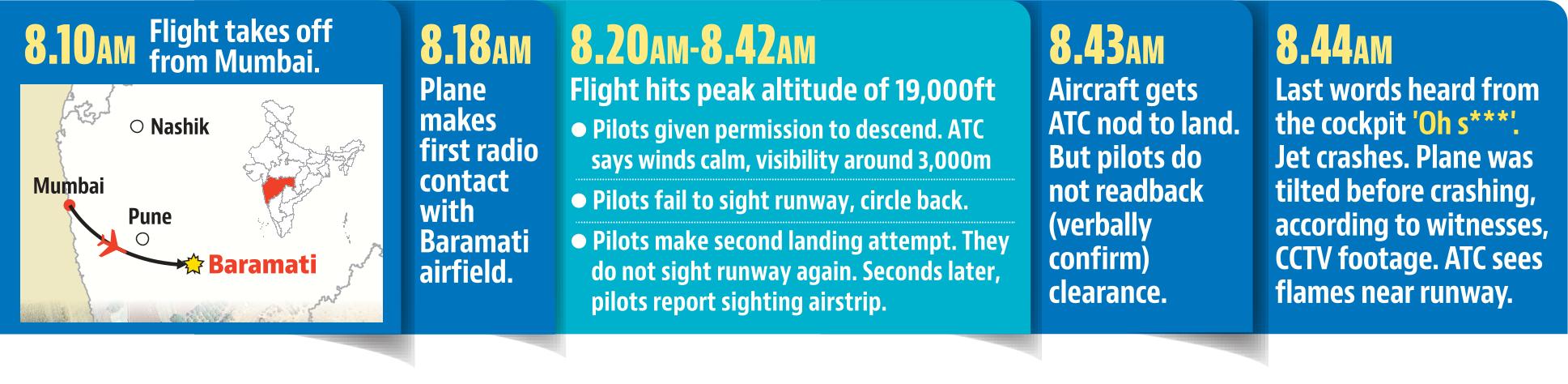 Ajit Pawar, 66, was in a mid-size business jet that took off at 8.10am from Mumbai. Ajit Pawar, 66, was in a mid-size business jet that took off at 8.10am from Mumbai.