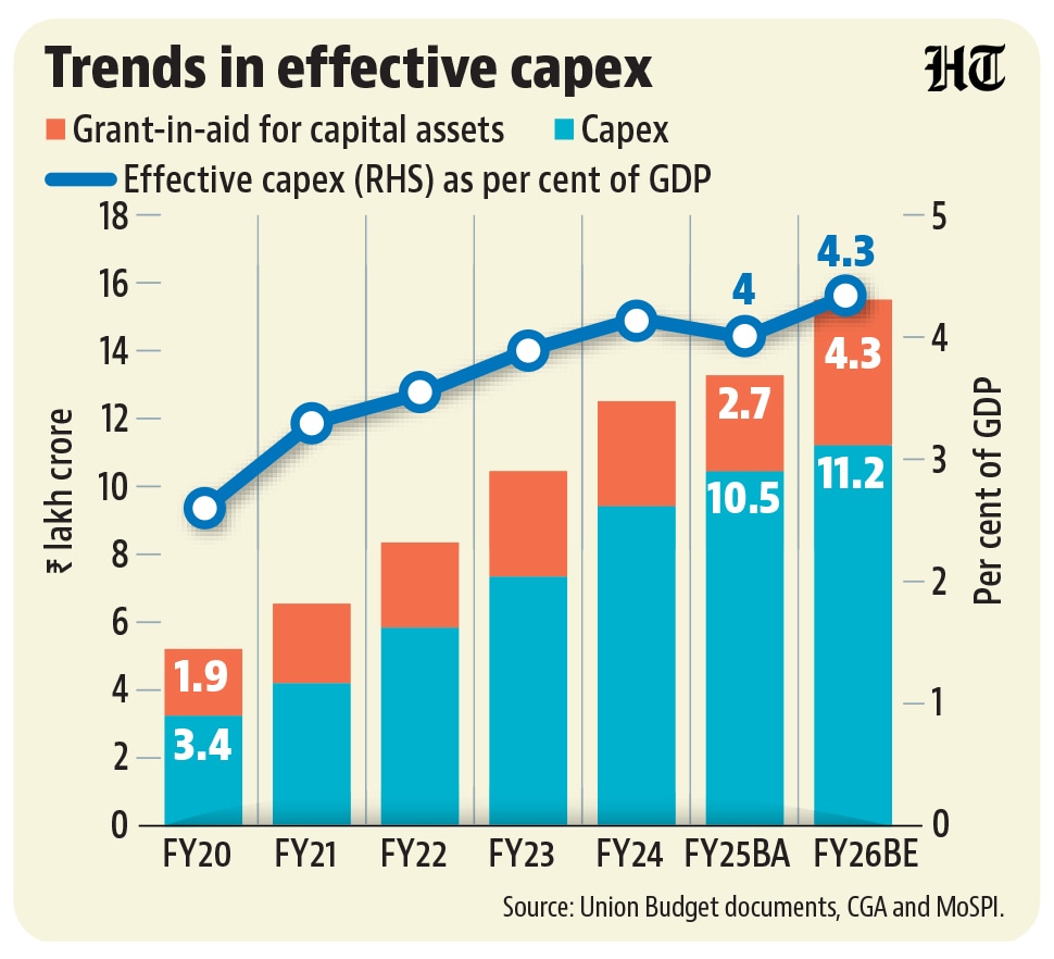 Trends in effective capital expenditure. Trends in effective capital expenditure.