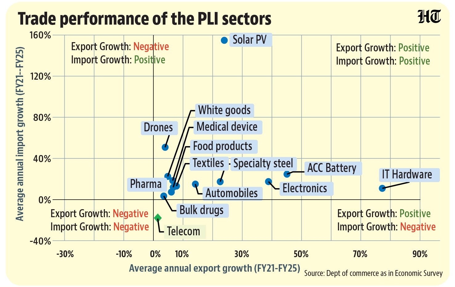 Trade performance of the PLI sectors. Trade performance of the PLI sectors.