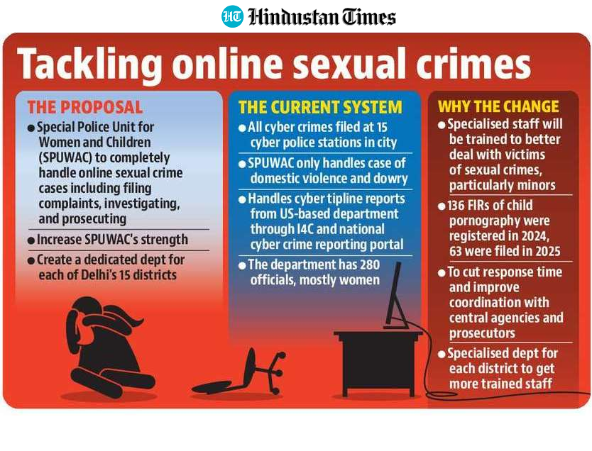 Cases linked to the uploading and circulation of obscene materials related to children and women fail to get the requisite attention. (HT Photo) Cases linked to the uploading and circulation of obscene materials related to children and women fail to get the requisite attention. (HT Photo)