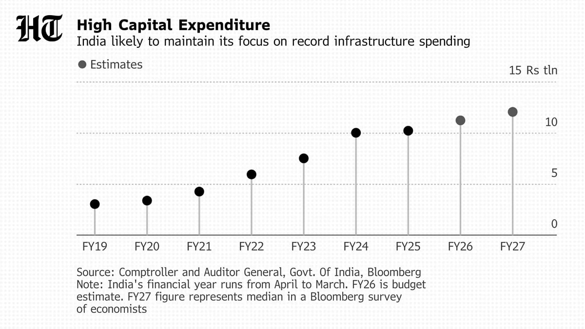 The Union Budget 2026-27 could aim for an increase in capital expenditure.