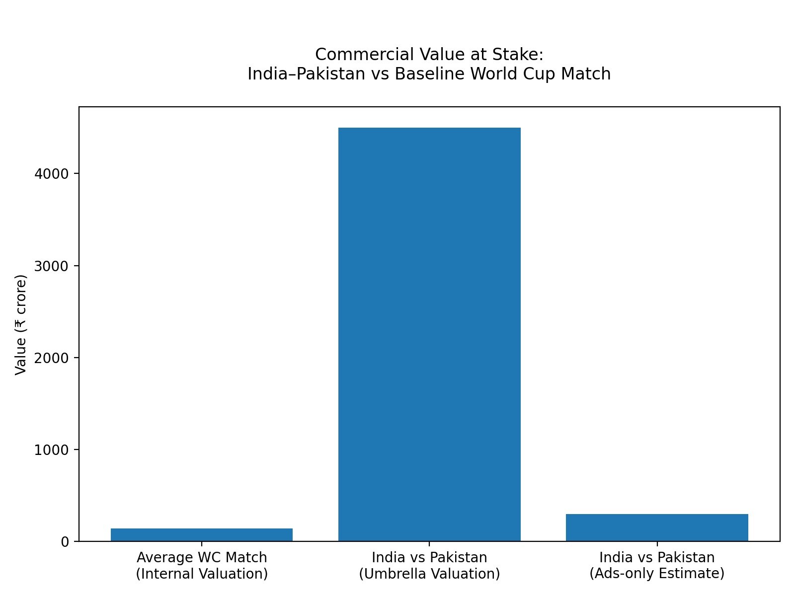 Commercial value at stake with the Indian Pakistan match. (HT) Commercial value at stake with the Indian Pakistan match. (HT)