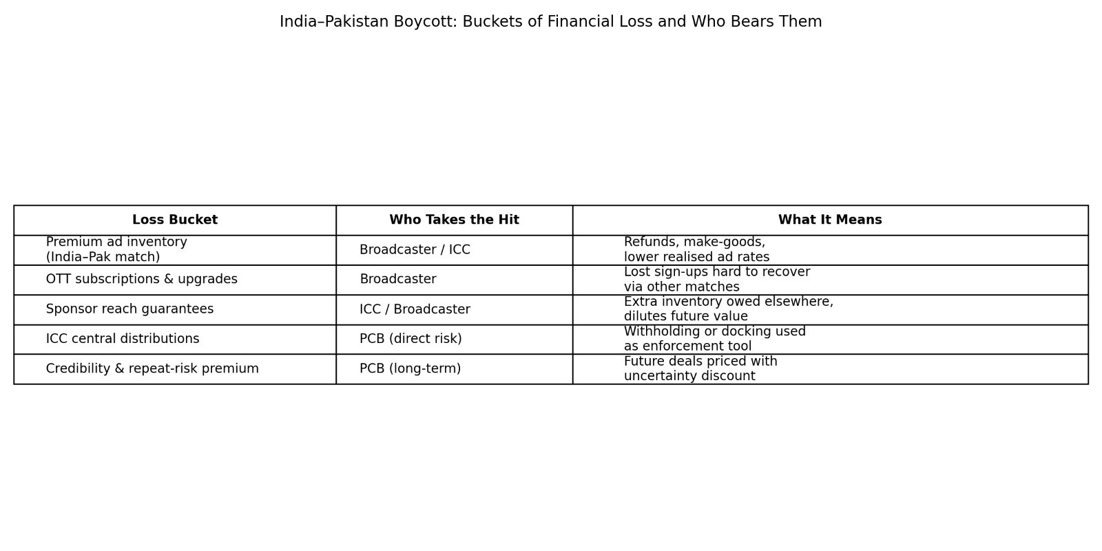 Buckets of financial loss if India vs Pakistan does not happen and who takes the hit. (HT) Buckets of financial loss if India vs Pakistan does not happen and who takes the hit. (HT)