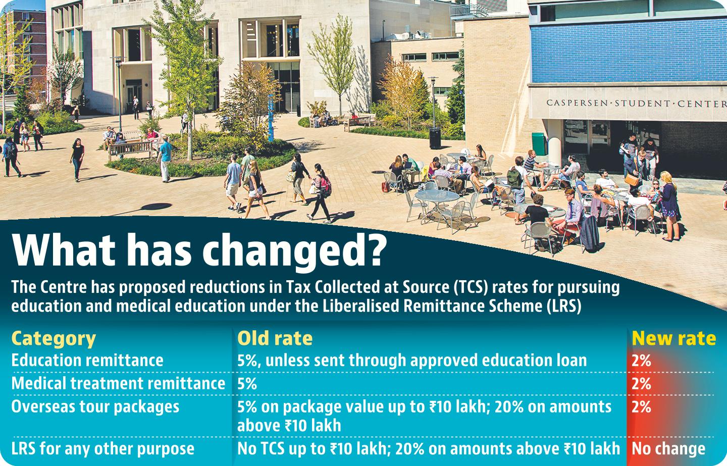 What has changed in TCS?