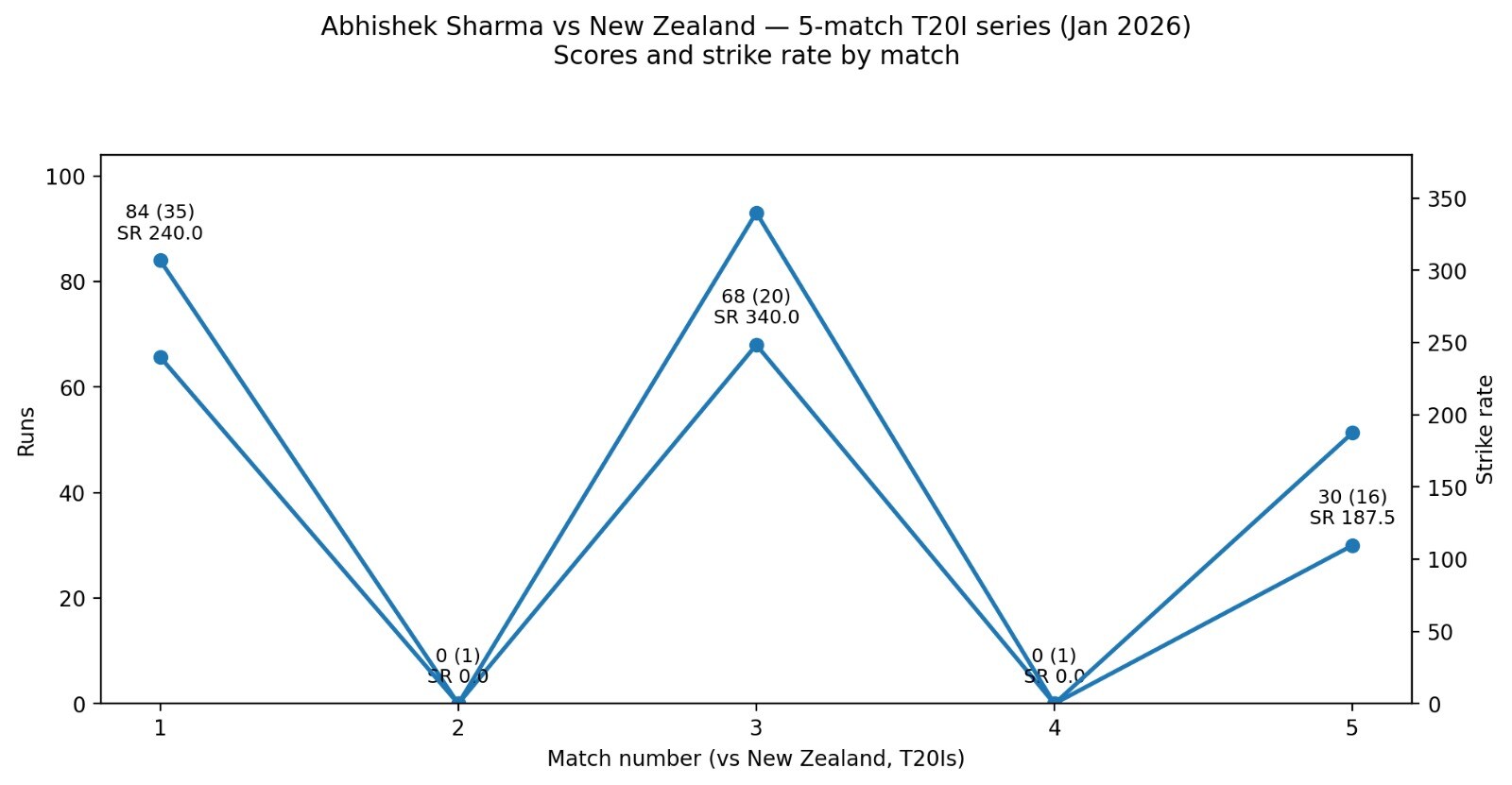 Abhishek Sharma's performance in the New Zealand series. (HT) Abhishek Sharma's performance in the New Zealand series. (HT)