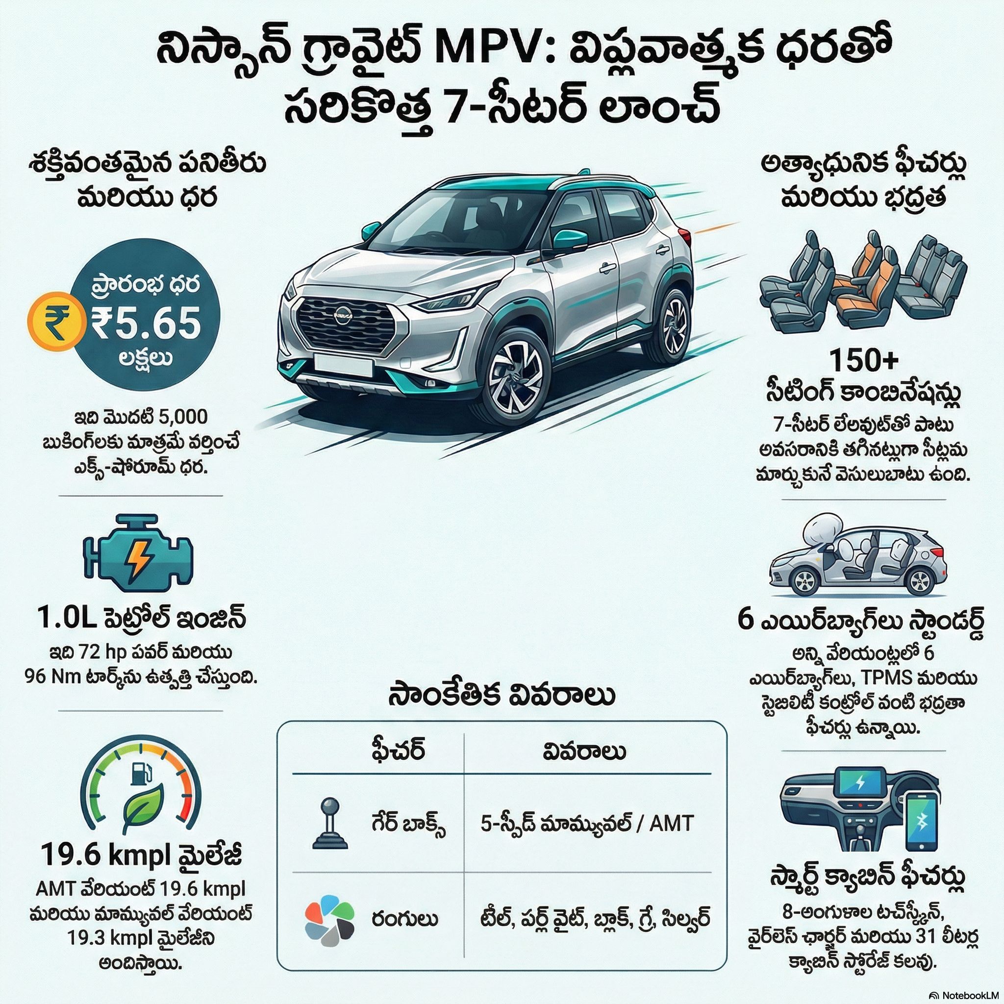 నిస్సాన్ గ్రావైట్ హైలైట్స్ (NotebookLM) నిస్సాన్ గ్రావైట్ హైలైట్స్ (NotebookLM)