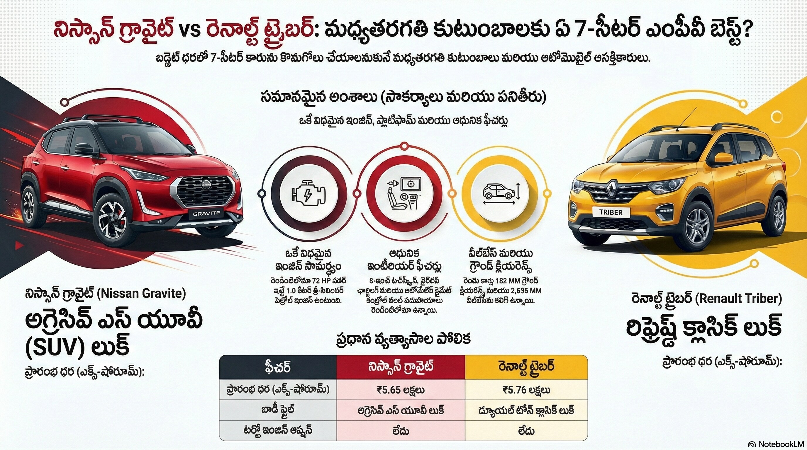నిస్సాన్ గ్రావైట్ వర్సెస్ రెనాల్ట్ ట్రైబర్.. నిస్సాన్ గ్రావైట్ వర్సెస్ రెనాల్ట్ ట్రైబర్..