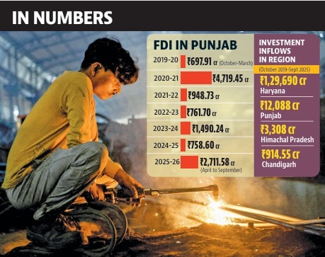 Cumulatively, Punjab has received FDI equity inflow of ₹12,088 crore (US $1,541.68 million) from October 2019 to September 2025. Cumulatively, Punjab has received FDI equity inflow of ₹12,088 crore (US $1,541.68 million) from October 2019 to September 2025.