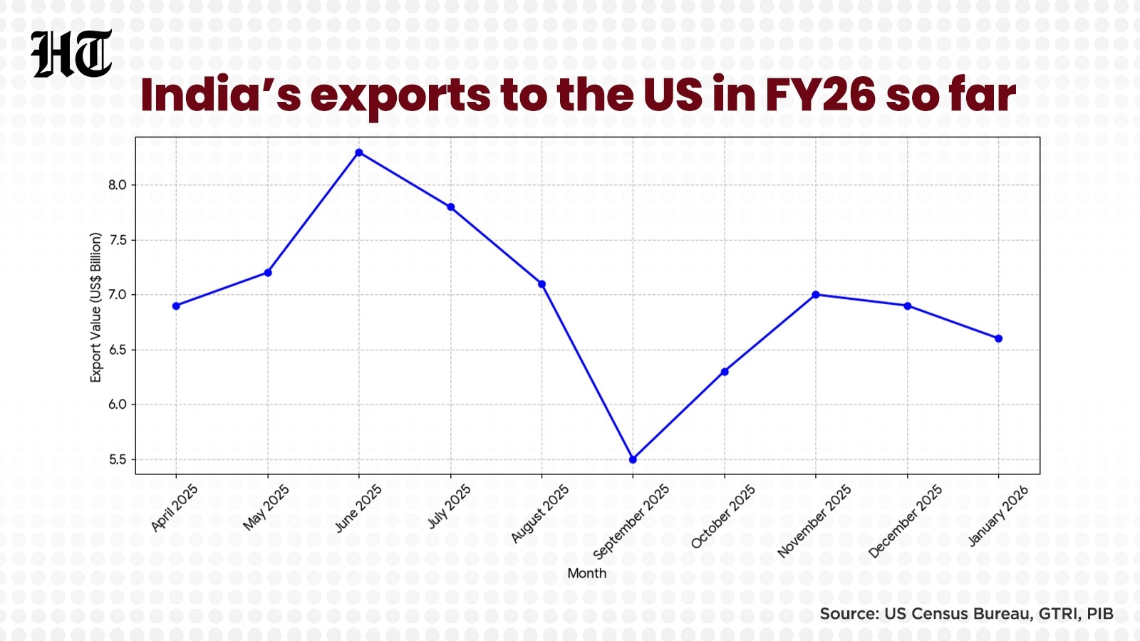 India's exports to the US were marred by 50% tariff for most of last year. (HT) India's exports to the US were marred by 50% tariff for most of last year. (HT)
