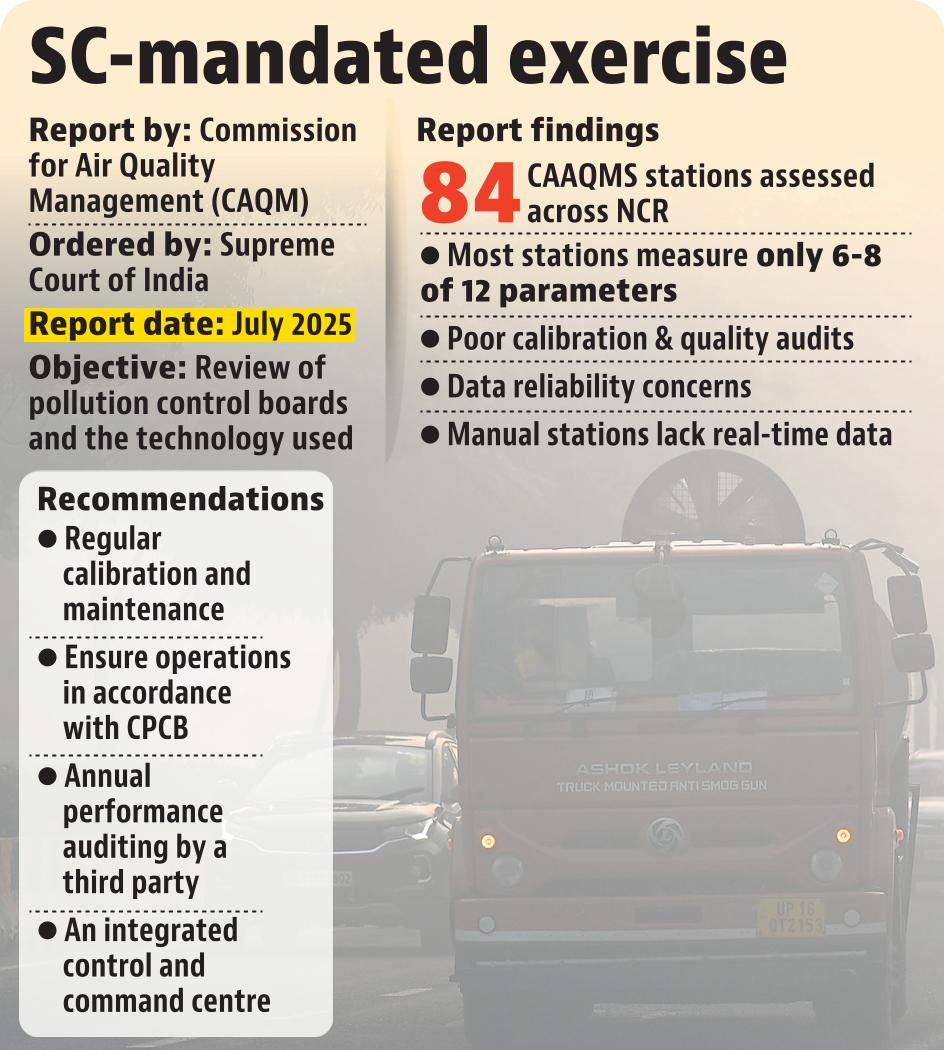 A Supreme Court-mandated review of pollution control systems in Delhi and the National Capital Region (NCR) has revealed systemic weaknesses in air quality monitoring, (HT Graphic) A Supreme Court-mandated review of pollution control systems in Delhi and the National Capital Region (NCR) has revealed systemic weaknesses in air quality monitoring, (HT Graphic)