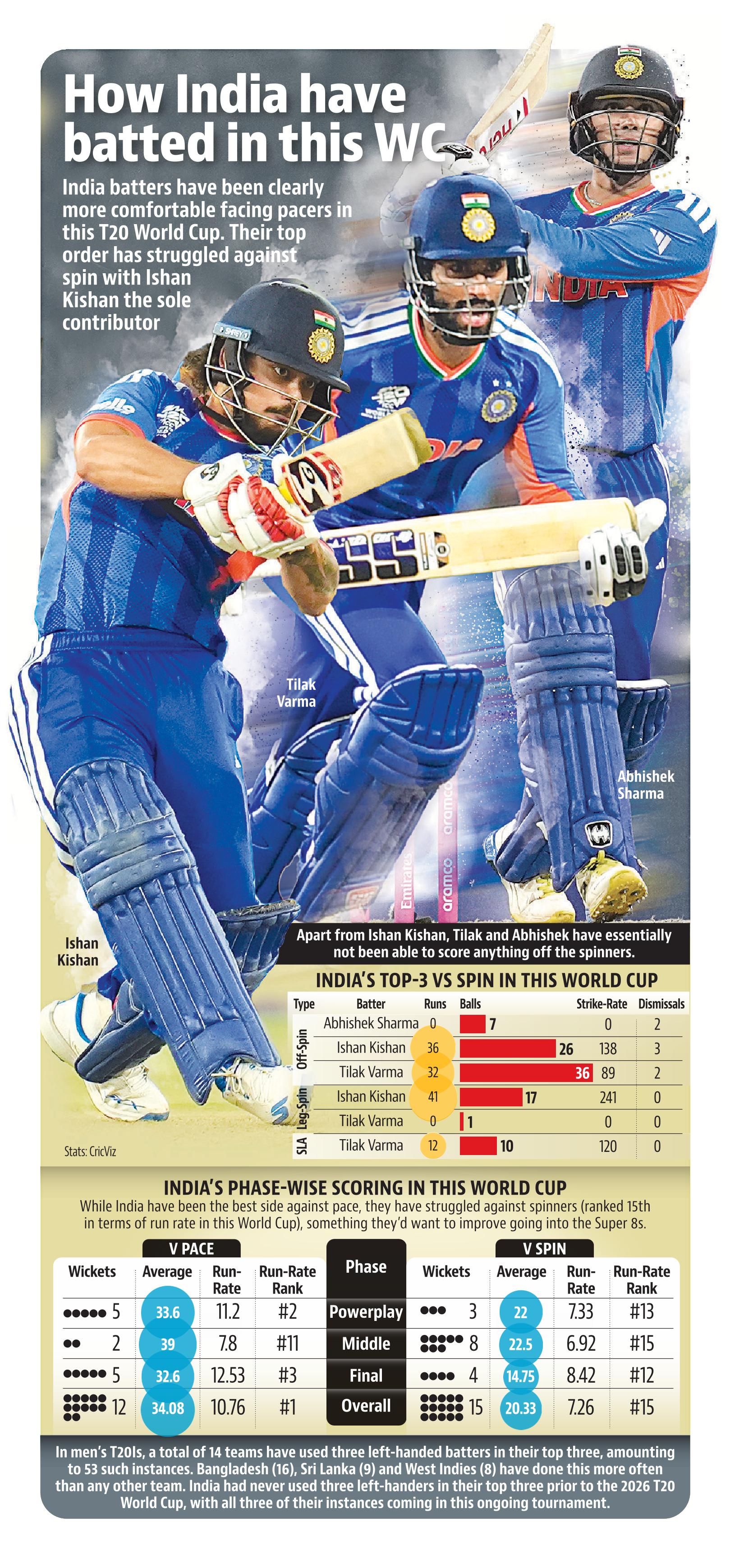 How India have batted in this WC. How India have batted in this WC.