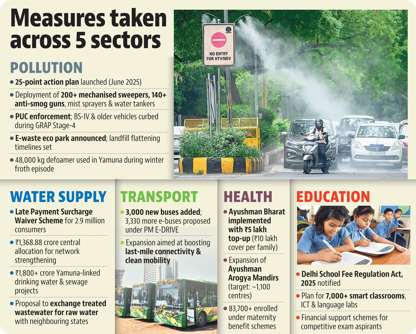 BJP marks one year in Delhi - What the government promised and what's left for year 2 (HT Graphic) BJP marks one year in Delhi - What the government promised and what's left for year 2 (HT Graphic)