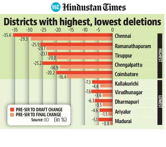 District-wise data showed that broad trends at the district-level did not change much since the draft roll. (HT GFX) District-wise data showed that broad trends at the district-level did not change much since the draft roll. (HT GFX)