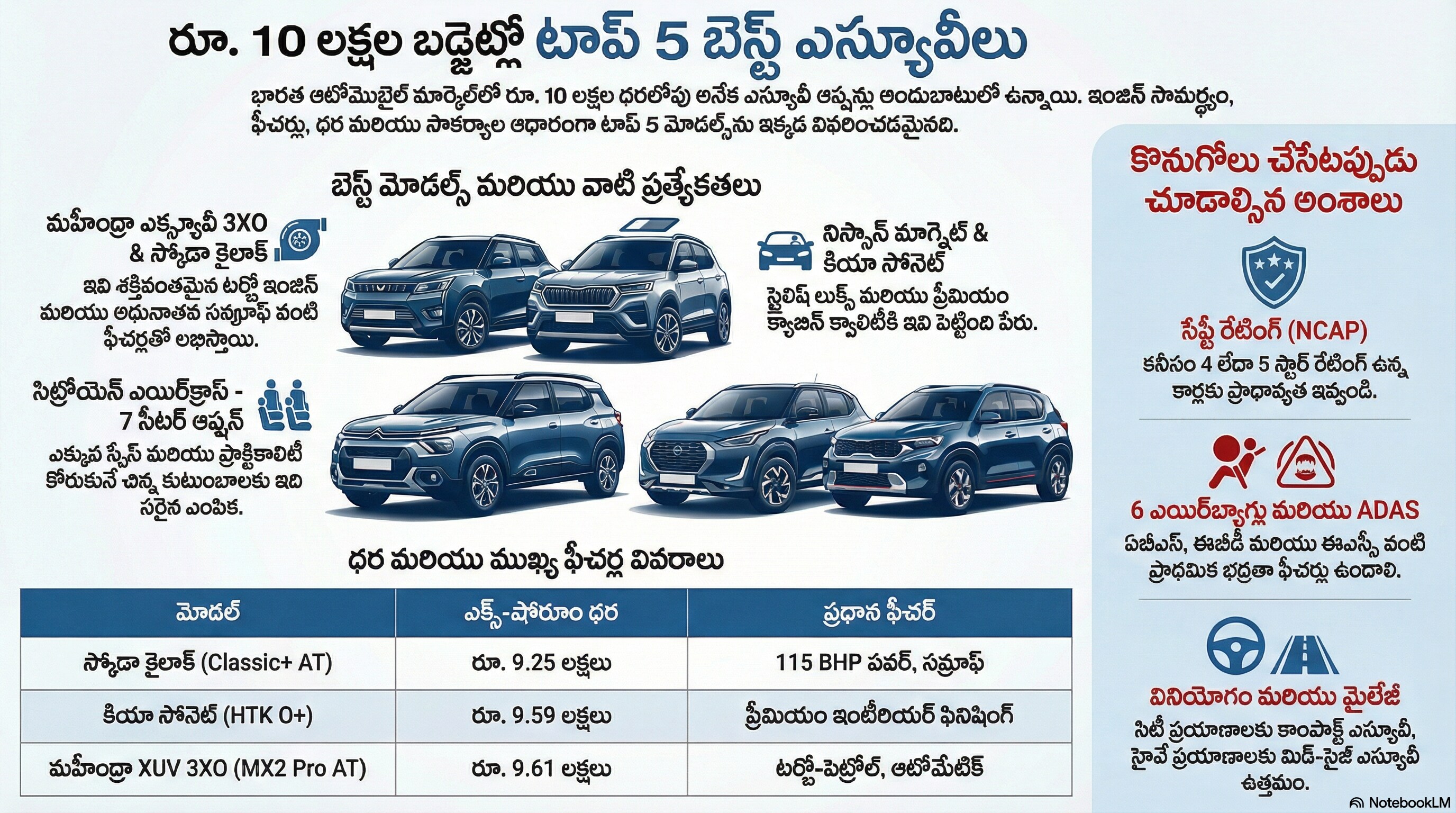రూ. 10లక్షల ధరలోపు ఎస్యూవీలు.. రూ. 10లక్షల ధరలోపు ఎస్యూవీలు..