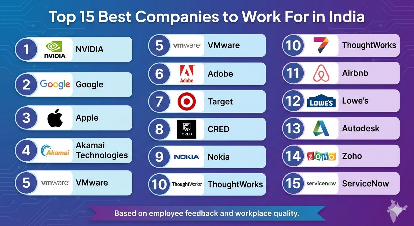 A look at the best companies to work for in India in 2026. (Image generated using Gemini) A look at the best companies to work for in India in 2026. (Image generated using Gemini)