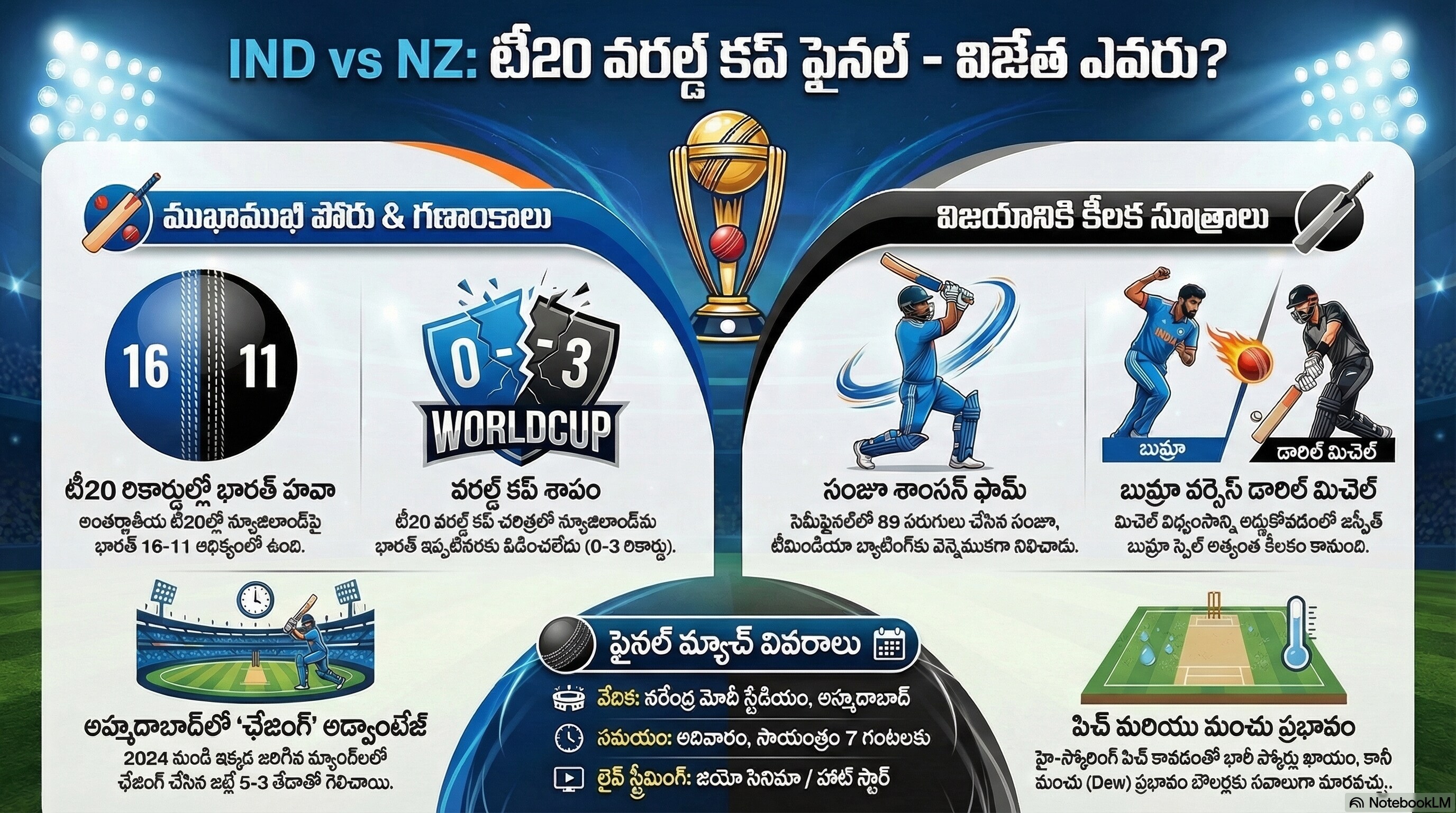 ఇండియా వర్సెస్ న్యూజిలాండ్- గెలుపెవరిది? ఇండియా వర్సెస్ న్యూజిలాండ్- గెలుపెవరిది?