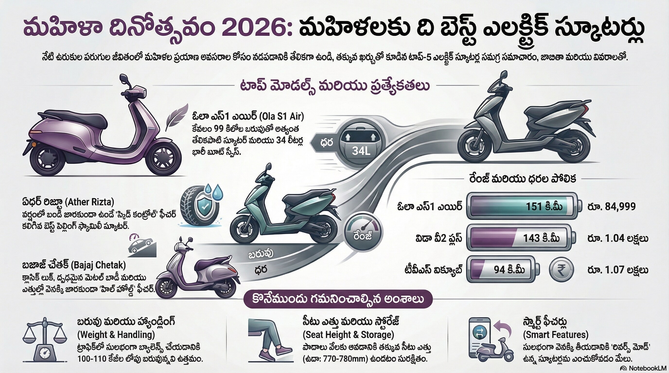 మహిళల కోసం బెస్ట్ ఎలక్ట్రిక్ స్కూటర్లు.. మహిళల కోసం బెస్ట్ ఎలక్ట్రిక్ స్కూటర్లు..